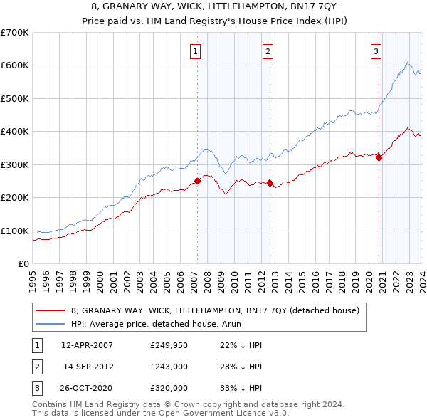 8, GRANARY WAY, WICK, LITTLEHAMPTON, BN17 7QY: Price paid vs HM Land Registry's House Price Index