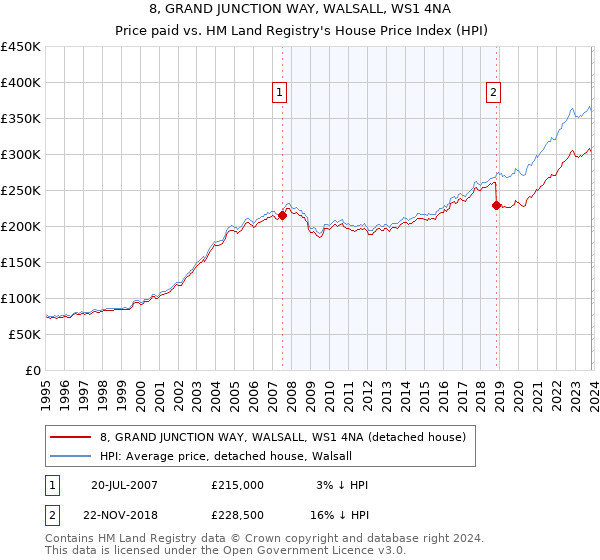 8, GRAND JUNCTION WAY, WALSALL, WS1 4NA: Price paid vs HM Land Registry's House Price Index