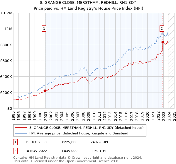 8, GRANGE CLOSE, MERSTHAM, REDHILL, RH1 3DY: Price paid vs HM Land Registry's House Price Index