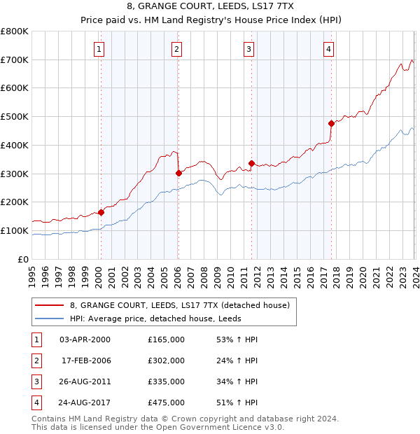 8, GRANGE COURT, LEEDS, LS17 7TX: Price paid vs HM Land Registry's House Price Index