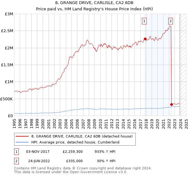 8, GRANGE DRIVE, CARLISLE, CA2 6DB: Price paid vs HM Land Registry's House Price Index
