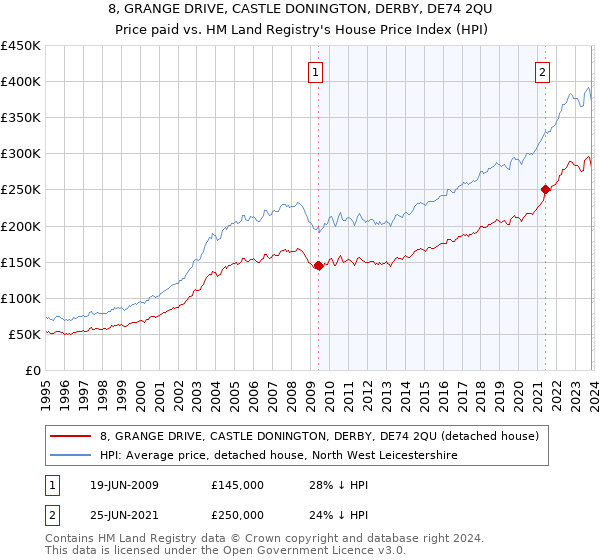 8, GRANGE DRIVE, CASTLE DONINGTON, DERBY, DE74 2QU: Price paid vs HM Land Registry's House Price Index
