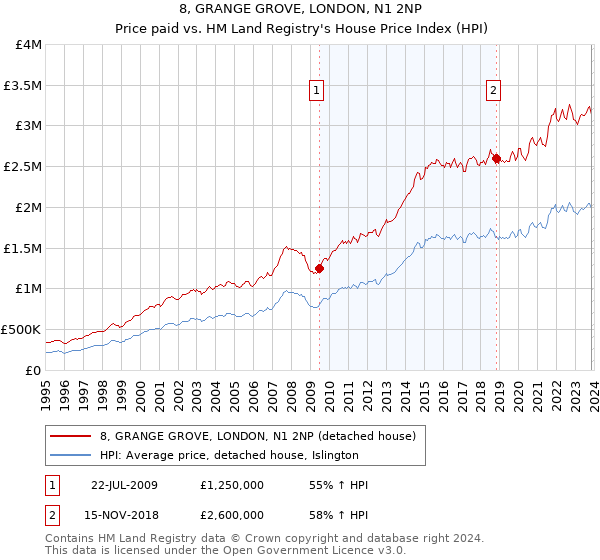 8, GRANGE GROVE, LONDON, N1 2NP: Price paid vs HM Land Registry's House Price Index