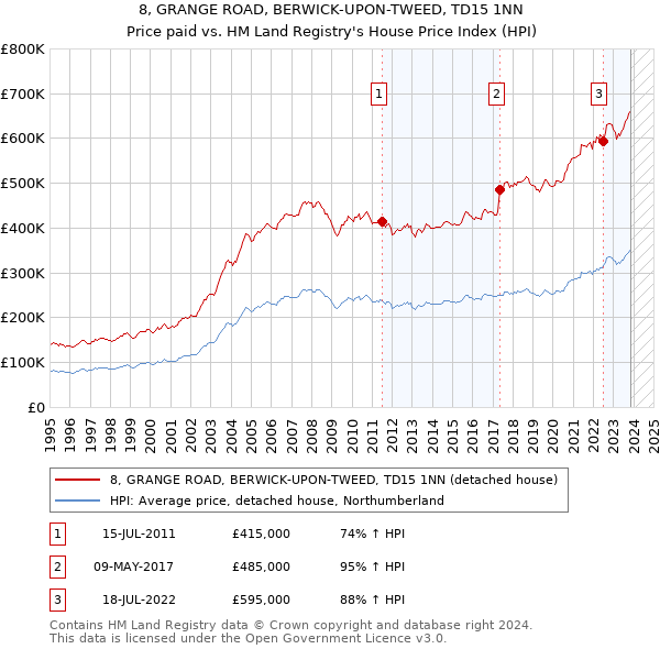 8, GRANGE ROAD, BERWICK-UPON-TWEED, TD15 1NN: Price paid vs HM Land Registry's House Price Index