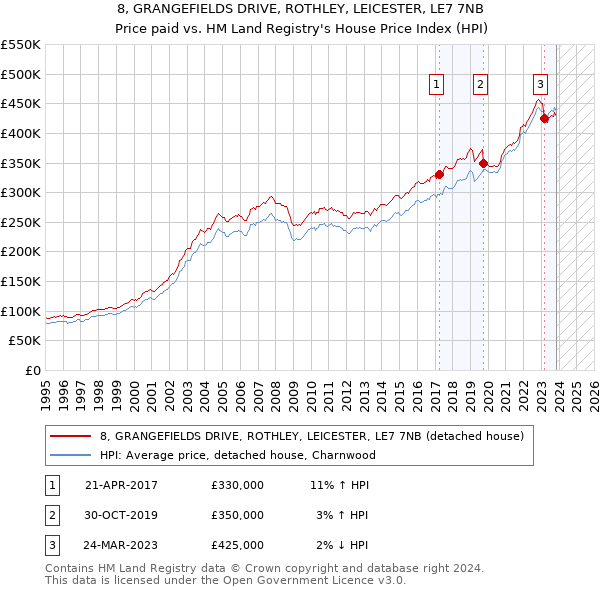 8, GRANGEFIELDS DRIVE, ROTHLEY, LEICESTER, LE7 7NB: Price paid vs HM Land Registry's House Price Index