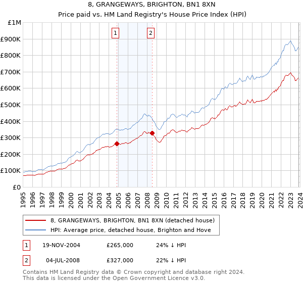 8, GRANGEWAYS, BRIGHTON, BN1 8XN: Price paid vs HM Land Registry's House Price Index