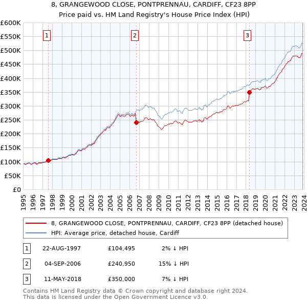 8, GRANGEWOOD CLOSE, PONTPRENNAU, CARDIFF, CF23 8PP: Price paid vs HM Land Registry's House Price Index