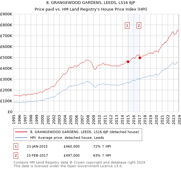 8, GRANGEWOOD GARDENS, LEEDS, LS16 6JP: Price paid vs HM Land Registry's House Price Index