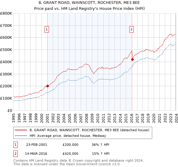 8, GRANT ROAD, WAINSCOTT, ROCHESTER, ME3 8EE: Price paid vs HM Land Registry's House Price Index
