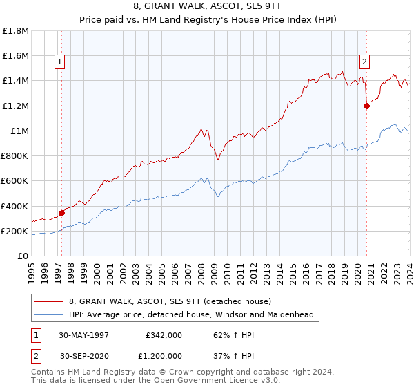 8, GRANT WALK, ASCOT, SL5 9TT: Price paid vs HM Land Registry's House Price Index
