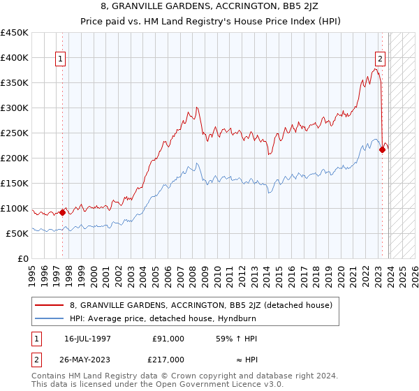 8, GRANVILLE GARDENS, ACCRINGTON, BB5 2JZ: Price paid vs HM Land Registry's House Price Index