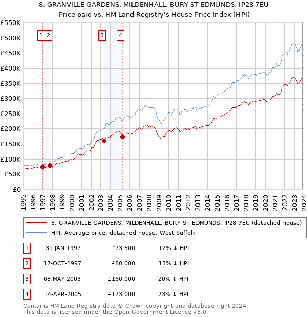8, GRANVILLE GARDENS, MILDENHALL, BURY ST EDMUNDS, IP28 7EU: Price paid vs HM Land Registry's House Price Index