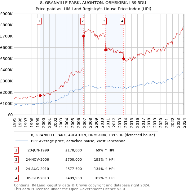 8, GRANVILLE PARK, AUGHTON, ORMSKIRK, L39 5DU: Price paid vs HM Land Registry's House Price Index