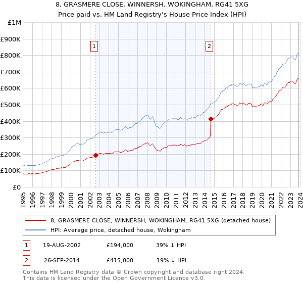 8, GRASMERE CLOSE, WINNERSH, WOKINGHAM, RG41 5XG: Price paid vs HM Land Registry's House Price Index