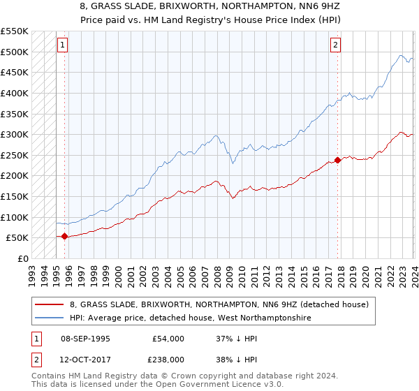 8, GRASS SLADE, BRIXWORTH, NORTHAMPTON, NN6 9HZ: Price paid vs HM Land Registry's House Price Index