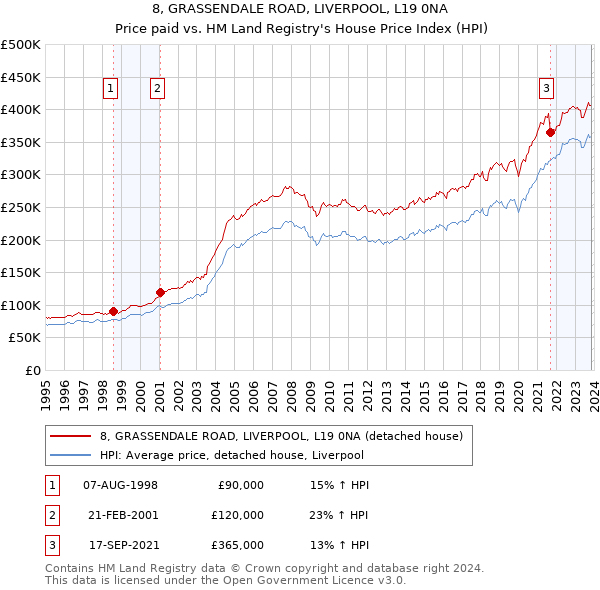 8, GRASSENDALE ROAD, LIVERPOOL, L19 0NA: Price paid vs HM Land Registry's House Price Index