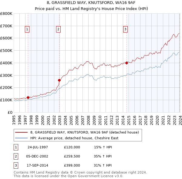 8, GRASSFIELD WAY, KNUTSFORD, WA16 9AF: Price paid vs HM Land Registry's House Price Index