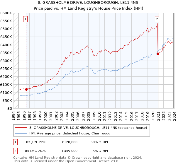 8, GRASSHOLME DRIVE, LOUGHBOROUGH, LE11 4NS: Price paid vs HM Land Registry's House Price Index