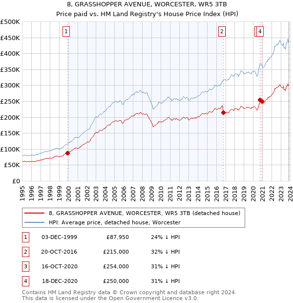 8, GRASSHOPPER AVENUE, WORCESTER, WR5 3TB: Price paid vs HM Land Registry's House Price Index