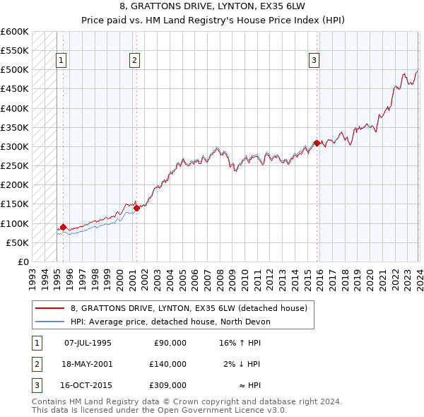 8, GRATTONS DRIVE, LYNTON, EX35 6LW: Price paid vs HM Land Registry's House Price Index
