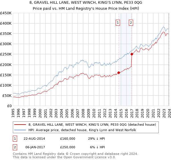 8, GRAVEL HILL LANE, WEST WINCH, KING'S LYNN, PE33 0QG: Price paid vs HM Land Registry's House Price Index