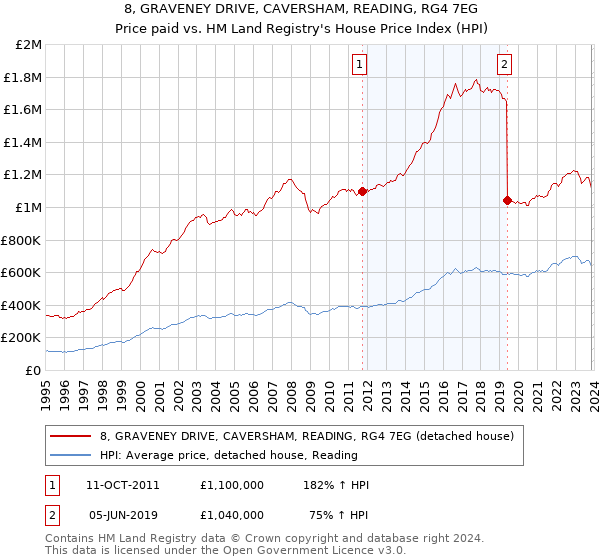 8, GRAVENEY DRIVE, CAVERSHAM, READING, RG4 7EG: Price paid vs HM Land Registry's House Price Index