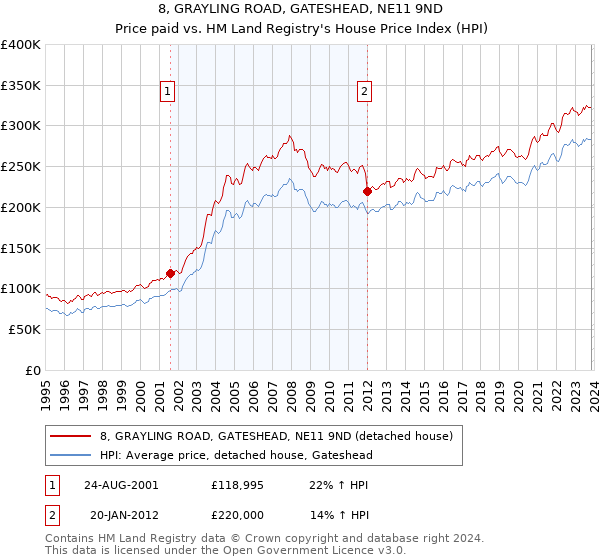 8, GRAYLING ROAD, GATESHEAD, NE11 9ND: Price paid vs HM Land Registry's House Price Index