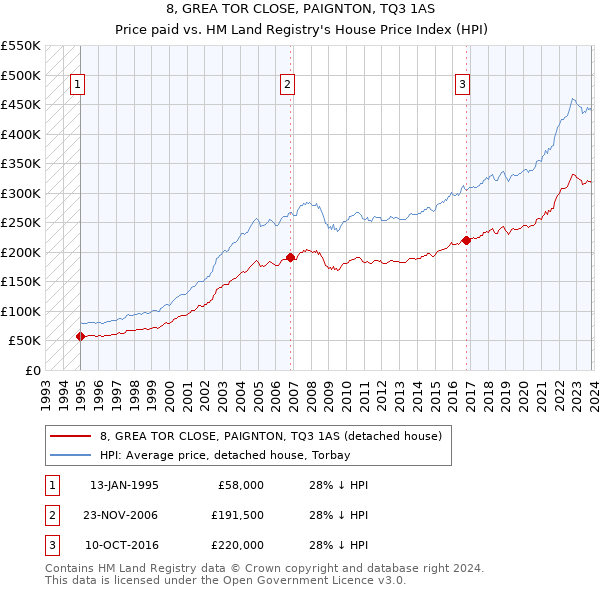8, GREA TOR CLOSE, PAIGNTON, TQ3 1AS: Price paid vs HM Land Registry's House Price Index