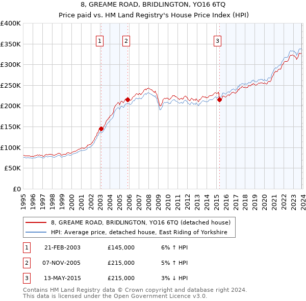 8, GREAME ROAD, BRIDLINGTON, YO16 6TQ: Price paid vs HM Land Registry's House Price Index