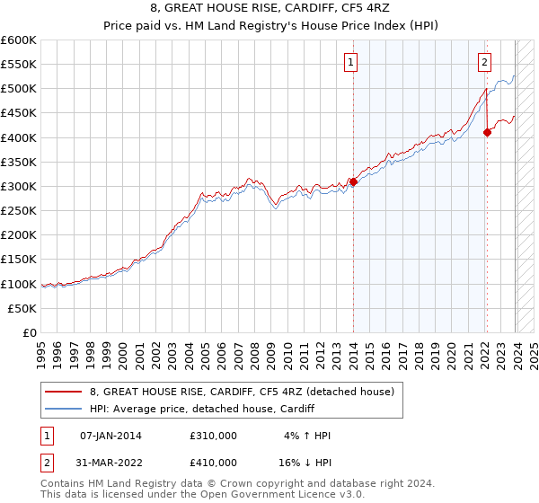 8, GREAT HOUSE RISE, CARDIFF, CF5 4RZ: Price paid vs HM Land Registry's House Price Index