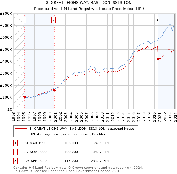8, GREAT LEIGHS WAY, BASILDON, SS13 1QN: Price paid vs HM Land Registry's House Price Index