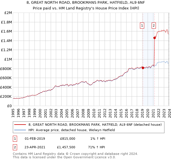 8, GREAT NORTH ROAD, BROOKMANS PARK, HATFIELD, AL9 6NF: Price paid vs HM Land Registry's House Price Index