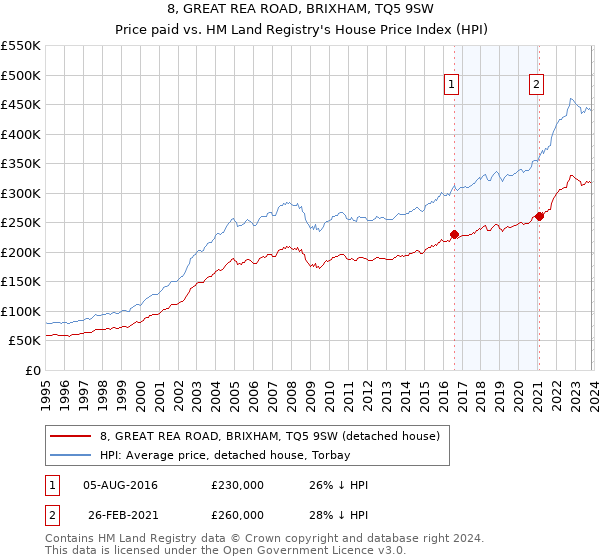 8, GREAT REA ROAD, BRIXHAM, TQ5 9SW: Price paid vs HM Land Registry's House Price Index