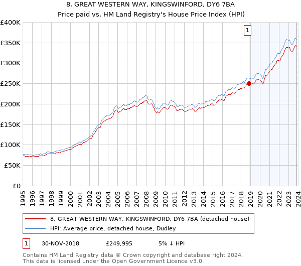 8, GREAT WESTERN WAY, KINGSWINFORD, DY6 7BA: Price paid vs HM Land Registry's House Price Index