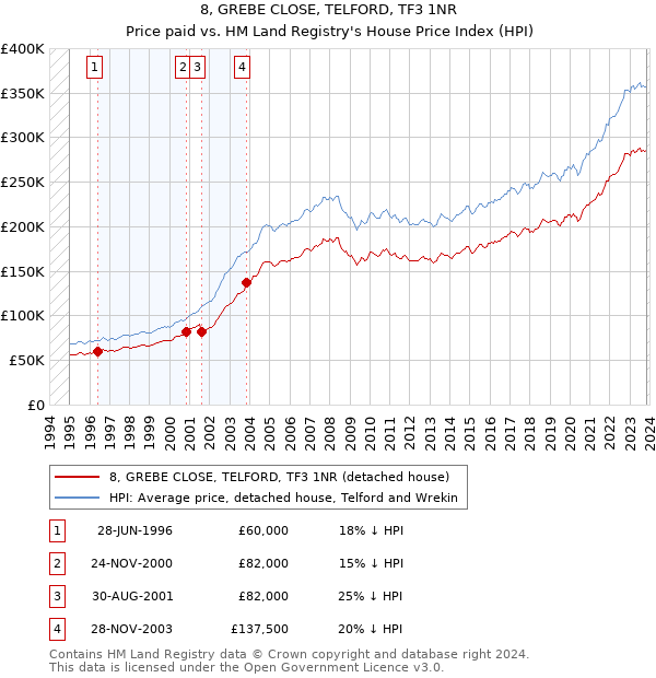 8, GREBE CLOSE, TELFORD, TF3 1NR: Price paid vs HM Land Registry's House Price Index