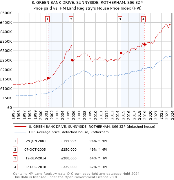 8, GREEN BANK DRIVE, SUNNYSIDE, ROTHERHAM, S66 3ZP: Price paid vs HM Land Registry's House Price Index
