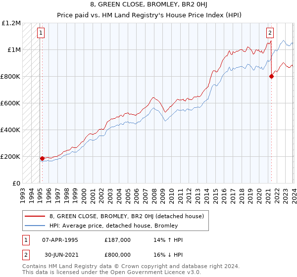 8, GREEN CLOSE, BROMLEY, BR2 0HJ: Price paid vs HM Land Registry's House Price Index