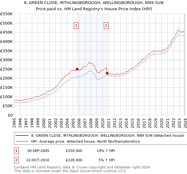 8, GREEN CLOSE, IRTHLINGBOROUGH, WELLINGBOROUGH, NN9 5UN: Price paid vs HM Land Registry's House Price Index
