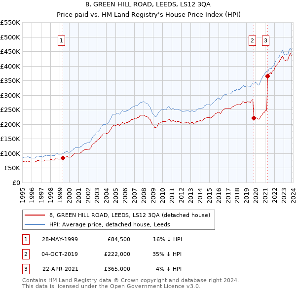 8, GREEN HILL ROAD, LEEDS, LS12 3QA: Price paid vs HM Land Registry's House Price Index