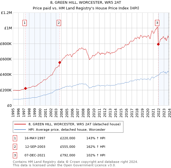 8, GREEN HILL, WORCESTER, WR5 2AT: Price paid vs HM Land Registry's House Price Index