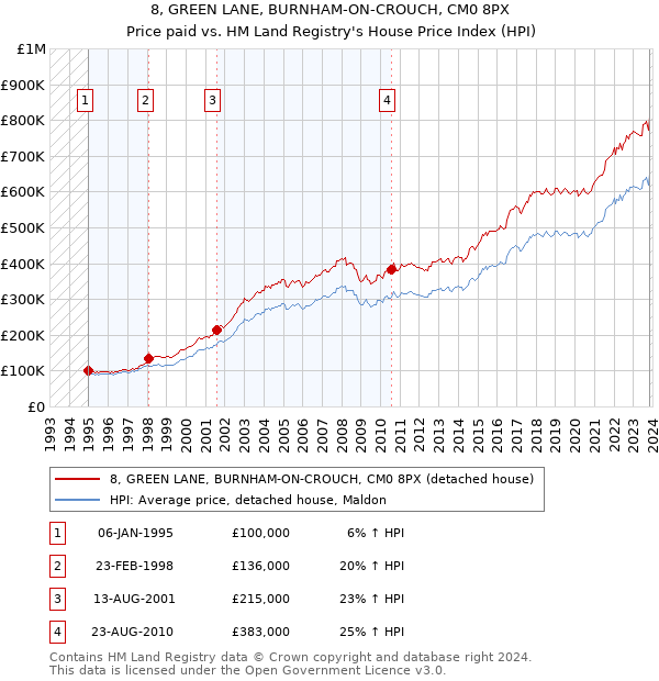 8, GREEN LANE, BURNHAM-ON-CROUCH, CM0 8PX: Price paid vs HM Land Registry's House Price Index