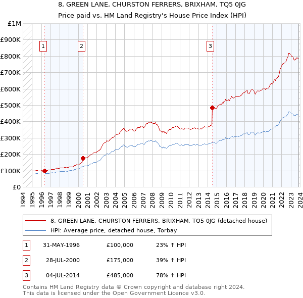 8, GREEN LANE, CHURSTON FERRERS, BRIXHAM, TQ5 0JG: Price paid vs HM Land Registry's House Price Index