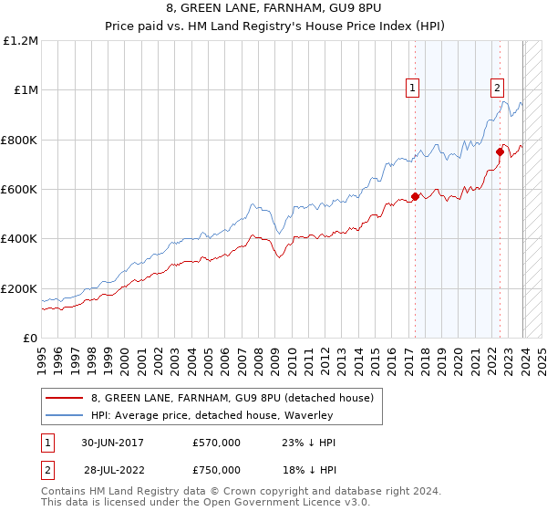 8, GREEN LANE, FARNHAM, GU9 8PU: Price paid vs HM Land Registry's House Price Index