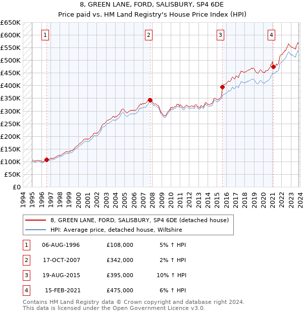 8, GREEN LANE, FORD, SALISBURY, SP4 6DE: Price paid vs HM Land Registry's House Price Index
