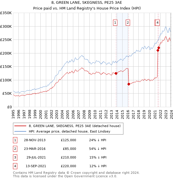 8, GREEN LANE, SKEGNESS, PE25 3AE: Price paid vs HM Land Registry's House Price Index