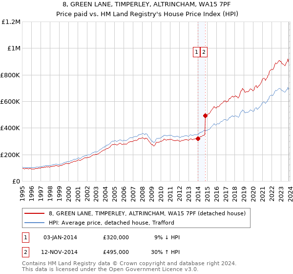8, GREEN LANE, TIMPERLEY, ALTRINCHAM, WA15 7PF: Price paid vs HM Land Registry's House Price Index