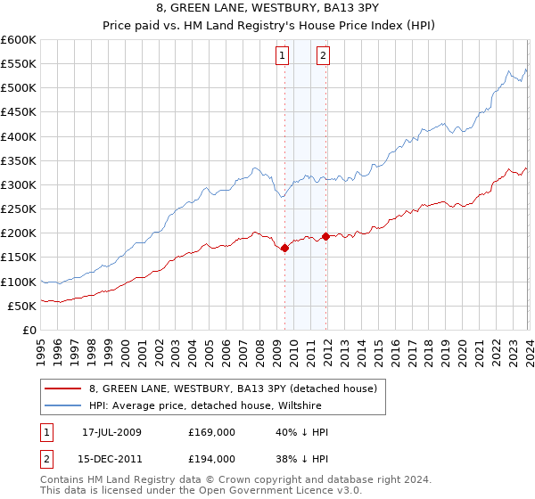 8, GREEN LANE, WESTBURY, BA13 3PY: Price paid vs HM Land Registry's House Price Index
