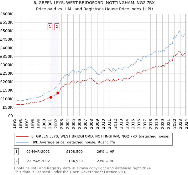 8, GREEN LEYS, WEST BRIDGFORD, NOTTINGHAM, NG2 7RX: Price paid vs HM Land Registry's House Price Index