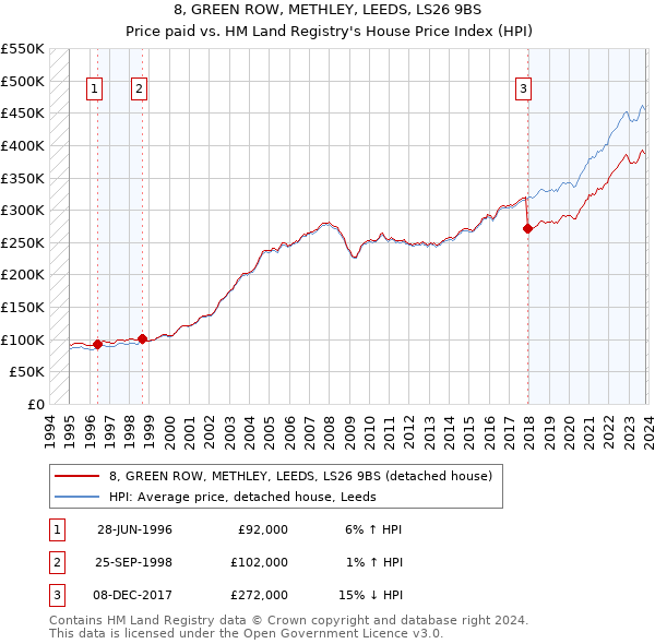 8, GREEN ROW, METHLEY, LEEDS, LS26 9BS: Price paid vs HM Land Registry's House Price Index