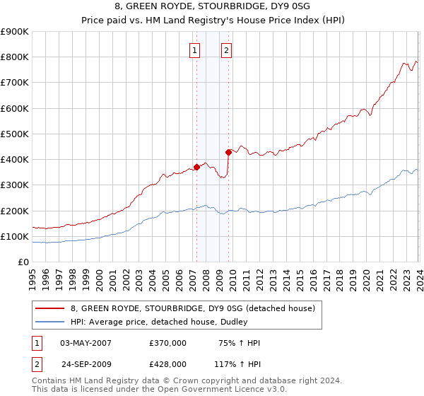 8, GREEN ROYDE, STOURBRIDGE, DY9 0SG: Price paid vs HM Land Registry's House Price Index